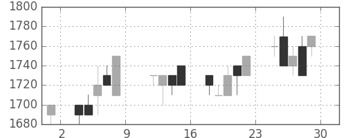 デンソーの日足チャート(1993年10月)