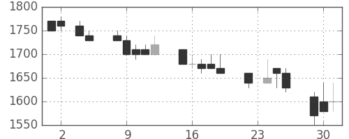 デンソーの日足チャート(1993年11月)