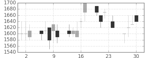 デンソーの日足チャート(1993年12月)