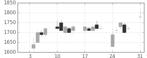 デンソーの日足チャート(1994年1月)