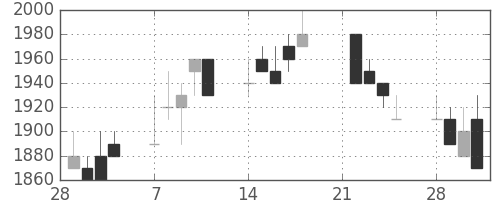 デンソーの日足チャート(1994年3月)