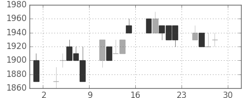デンソーの日足チャート(1994年4月)