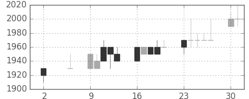 デンソーの日足チャート(1994年5月)