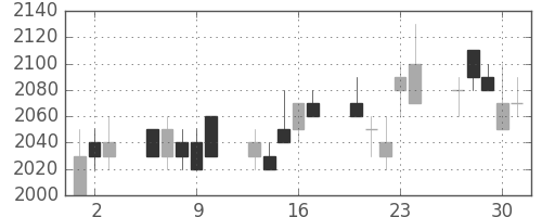 デンソーの日足チャート(1994年6月)