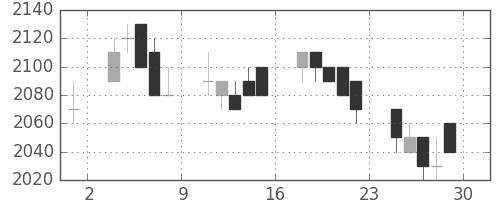 デンソーの日足チャート(1994年7月)