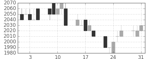 デンソーの日足チャート(1994年8月)