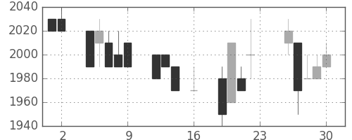 デンソーの日足チャート(1994年9月)