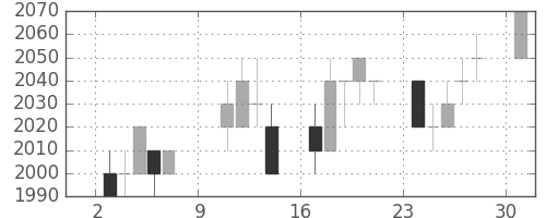 デンソーの日足チャート(1994年10月)