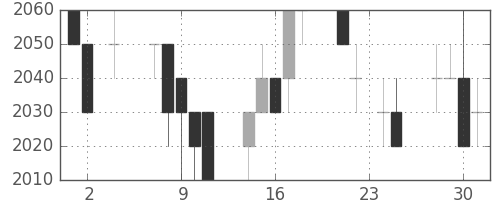 デンソーの日足チャート(1994年11月)