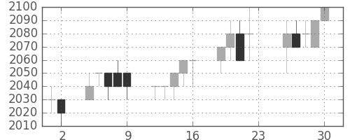 デンソーの日足チャート(1994年12月)