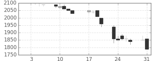 デンソーの日足チャート(1995年1月)