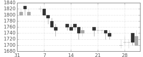 デンソーの日足チャート(1995年2月)