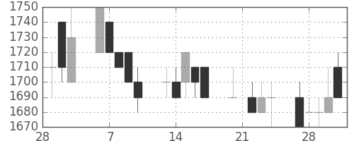 デンソーの日足チャート(1995年3月)