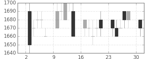 デンソーの日足チャート(1995年4月)