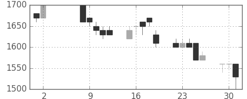 デンソーの日足チャート(1995年5月)