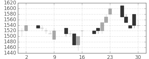 デンソーの日足チャート(1995年6月)