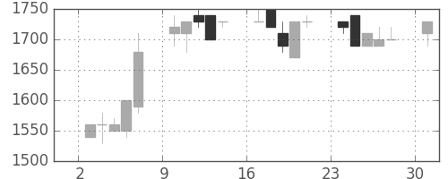 デンソーの日足チャート(1995年7月)