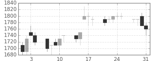 デンソーの日足チャート(1995年8月)