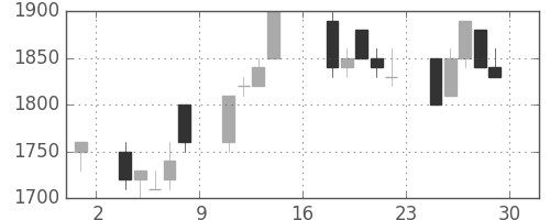 デンソーの日足チャート(1995年9月)