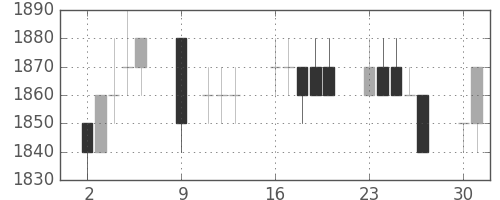 デンソーの日足チャート(1995年10月)