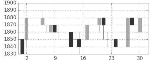 デンソーの日足チャート(1995年11月)