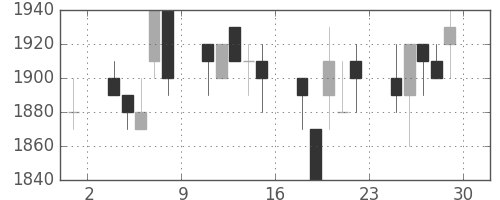 デンソーの日足チャート(1995年12月)