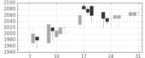 デンソーの日足チャート(1996年1月)