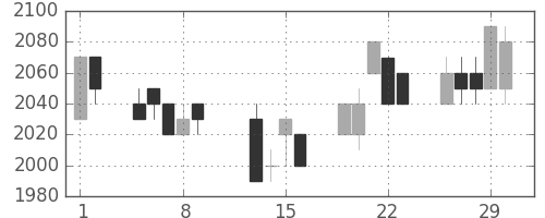 デンソーの日足チャート(1996年2月)