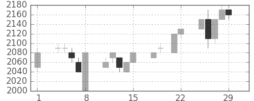 デンソーの日足チャート(1996年3月)