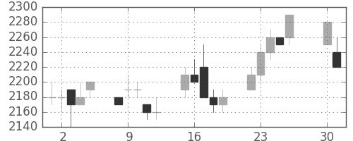 デンソーの日足チャート(1996年4月)