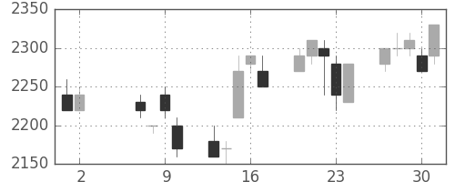 デンソーの日足チャート(1996年5月)