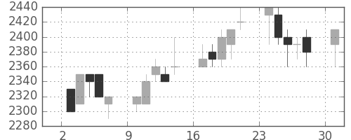 デンソーの日足チャート(1996年6月)