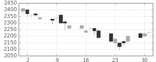 デンソーの日足チャート(1996年7月)