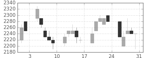 デンソーの日足チャート(1996年8月)