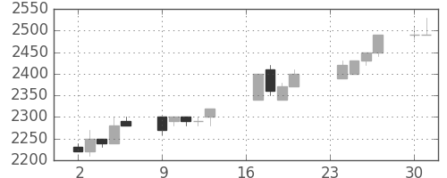 デンソーの日足チャート(1996年9月)
