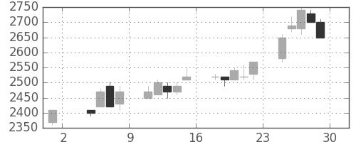 デンソーの日足チャート(1996年11月)