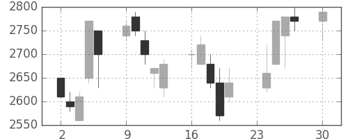 デンソーの日足チャート(1996年12月)