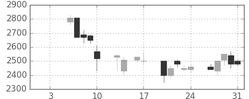 デンソーの日足チャート(1997年1月)