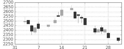 デンソーの日足チャート(1997年2月)