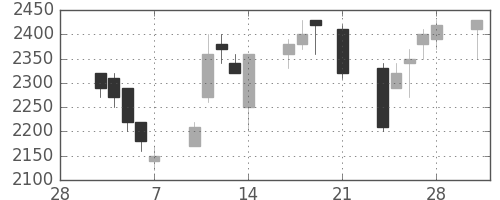 デンソーの日足チャート(1997年3月)