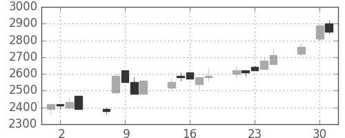 デンソーの日足チャート(1997年4月)