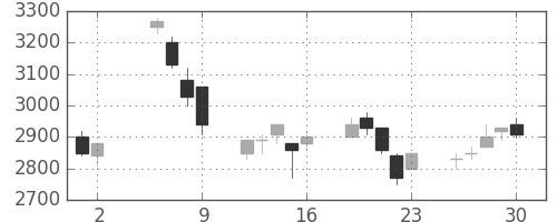 デンソーの日足チャート(1997年5月)