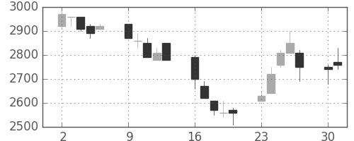 デンソーの日足チャート(1997年6月)