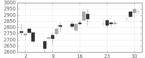 デンソーの日足チャート(1997年7月)