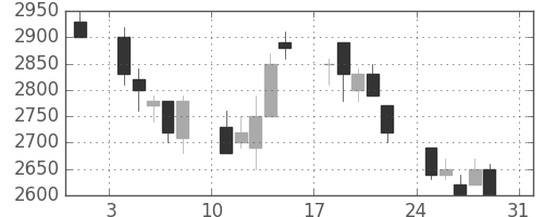 デンソーの日足チャート(1997年8月)