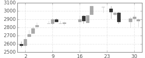 デンソーの日足チャート(1997年9月)