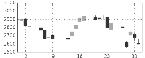 デンソーの日足チャート(1997年10月)