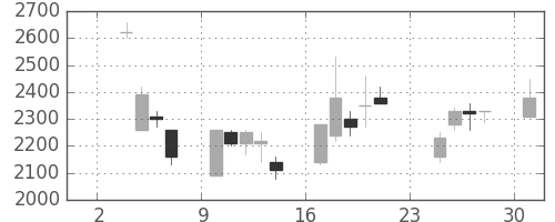デンソーの日足チャート(1997年11月)