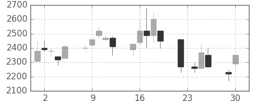 デンソーの日足チャート(1997年12月)