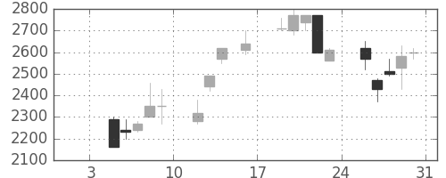 デンソーの日足チャート(1998年1月)
